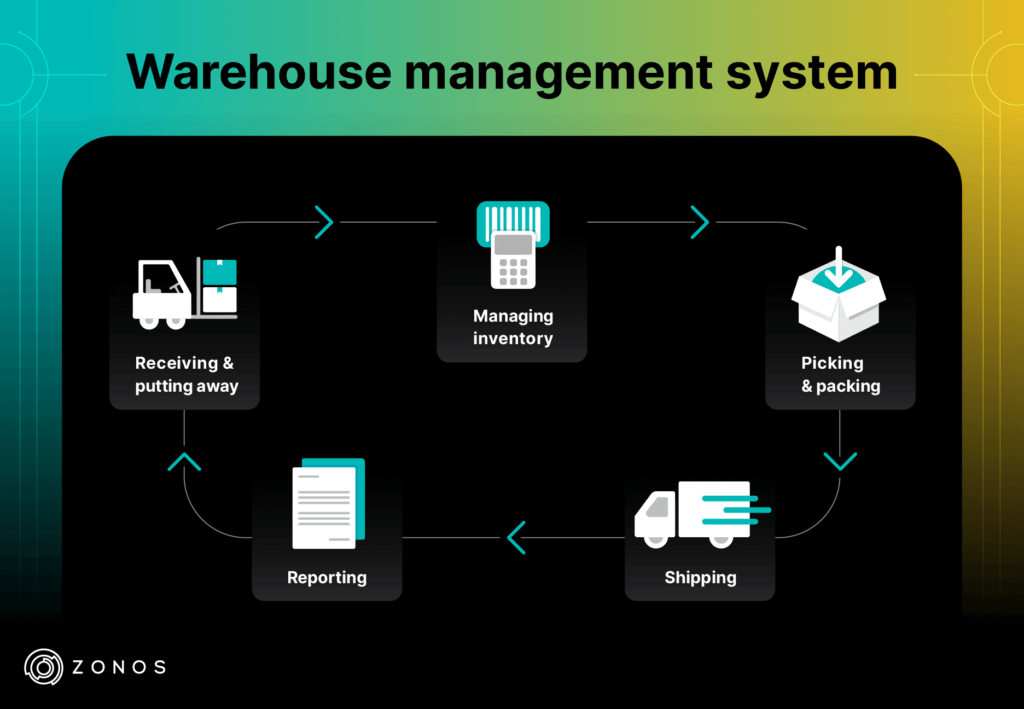 What is warehouse management system (WMS) cartonization?