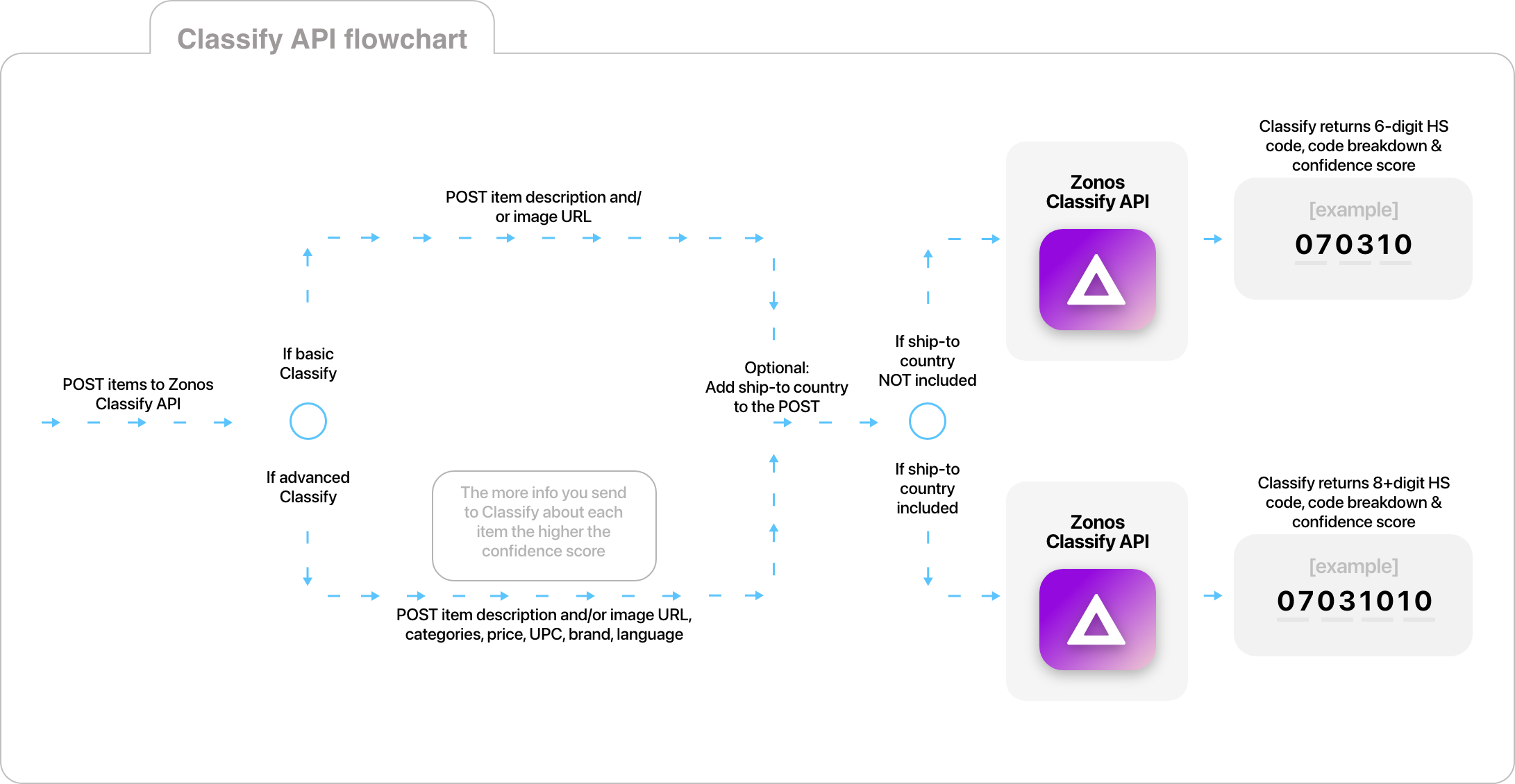 Zonos APIs ERP customer service dashboard flowchart example