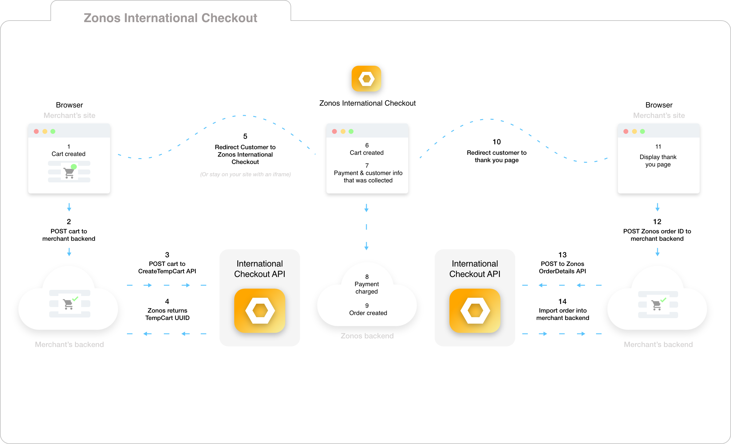 Zonos APIs ERP customer service dashboard flowchart example