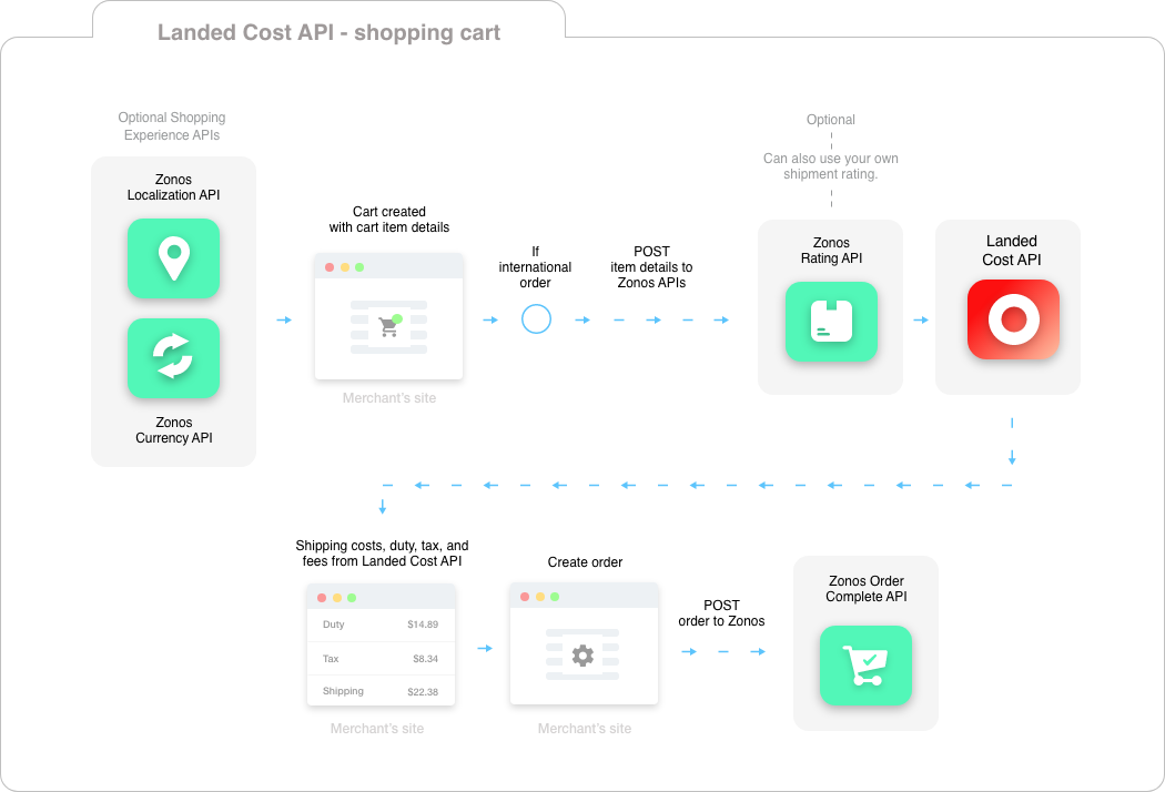 Zonos APIs ERP customer service dashboard flowchart example